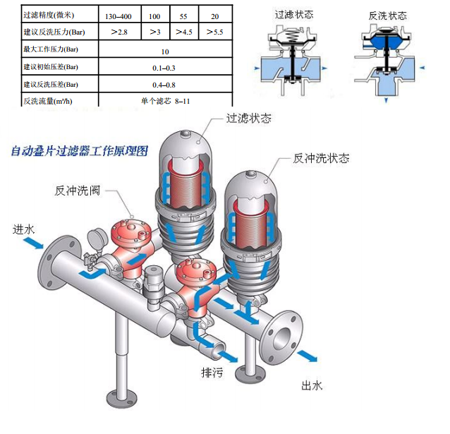 自動(dòng)疊片過濾器工作原理圖